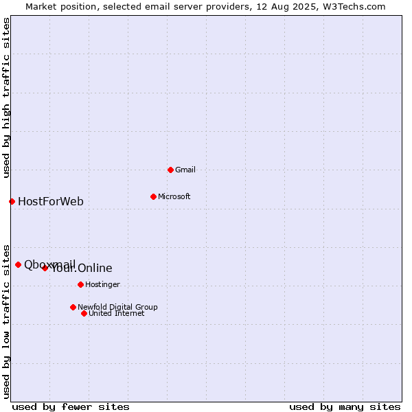 Market position of Your.Online vs. Qboxmail vs. HostForWeb