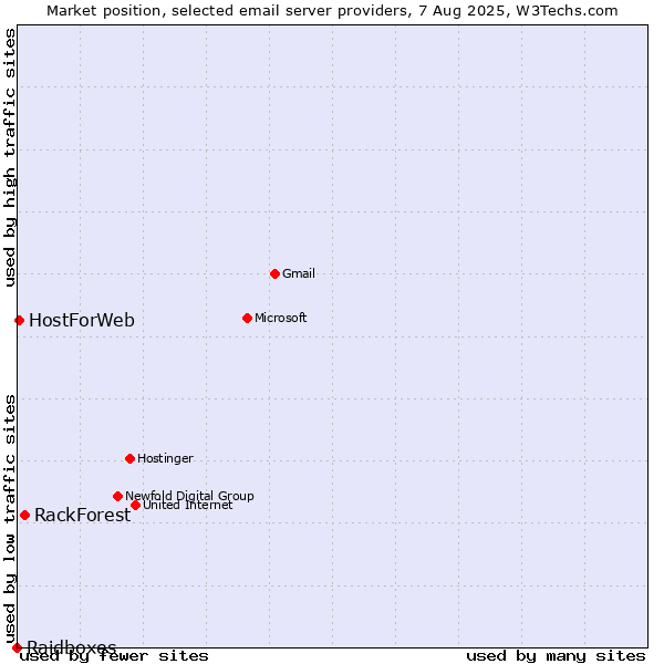Market position of RackForest vs. HostForWeb vs. Raidboxes