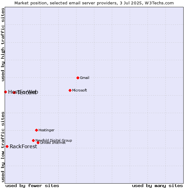 Market position of Tencent vs. RackForest vs. HostForWeb