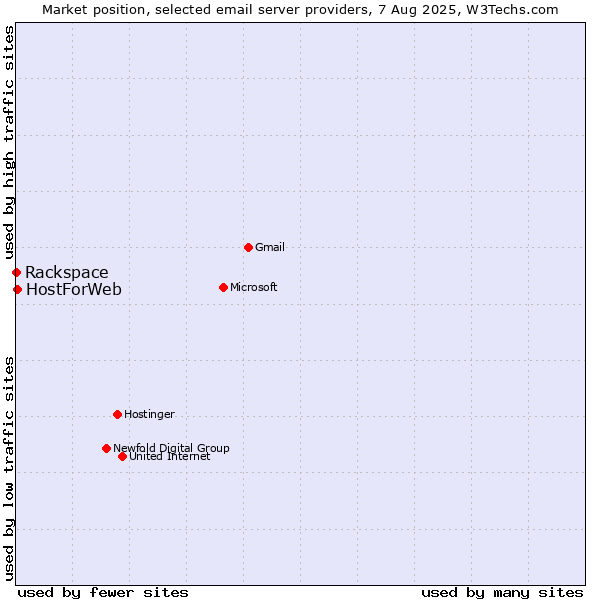 Market position of HostForWeb vs. Rackspace