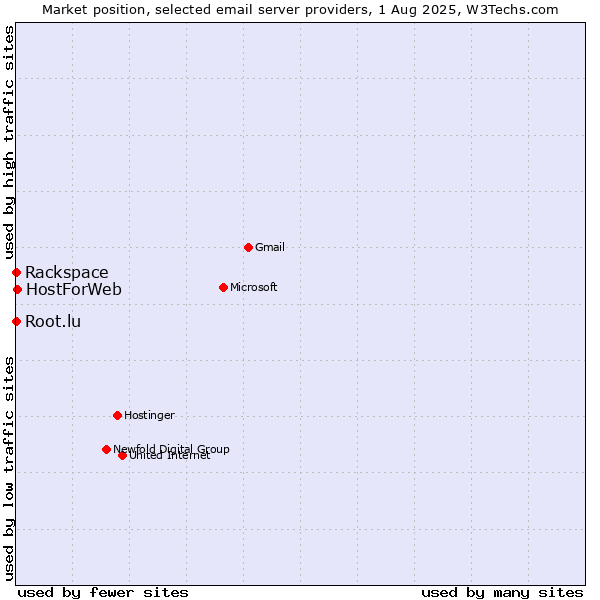 Market position of HostForWeb vs. Root.lu vs. Rackspace