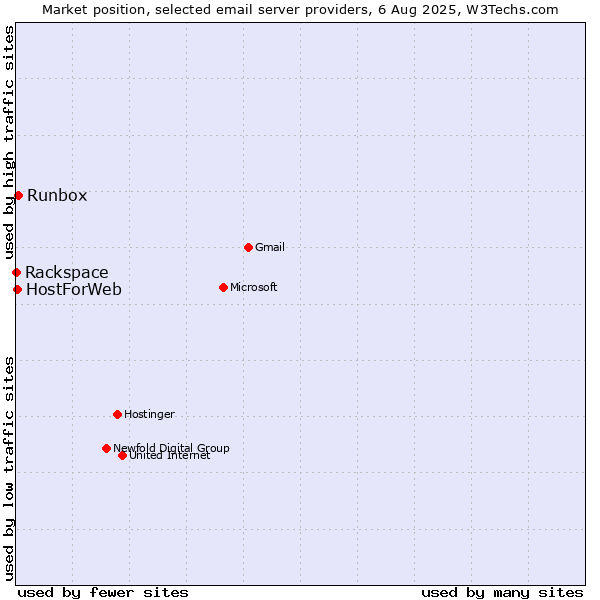Market position of Runbox vs. HostForWeb vs. Rackspace