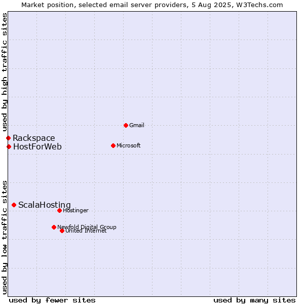 Market position of ScalaHosting vs. HostForWeb vs. Rackspace