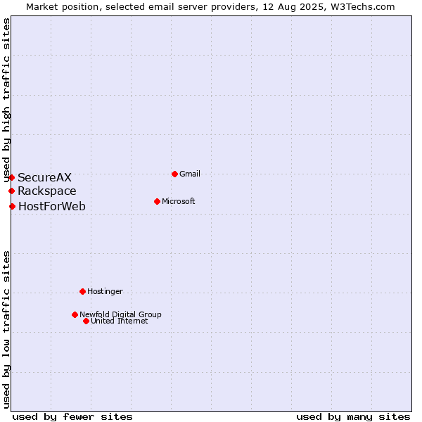 Market position of HostForWeb vs. Rackspace vs. SecureAX