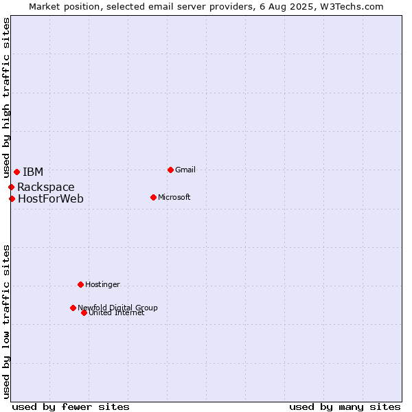 Market position of IBM vs. HostForWeb vs. Rackspace