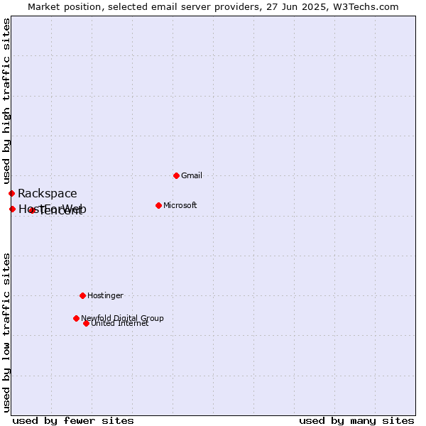 Market position of Tencent vs. HostForWeb vs. Rackspace