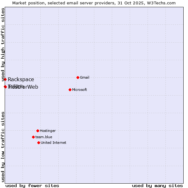 Market position of HostForWeb vs. Rackspace vs. Trillion