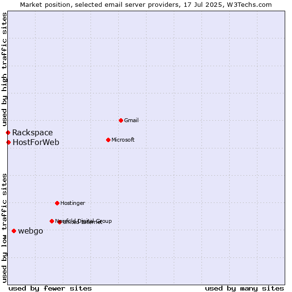 Market position of webgo vs. HostForWeb vs. Rackspace