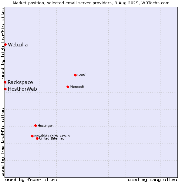 Market position of HostForWeb vs. Webzilla vs. Rackspace