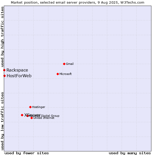 Market position of XServer vs. HostForWeb vs. Rackspace