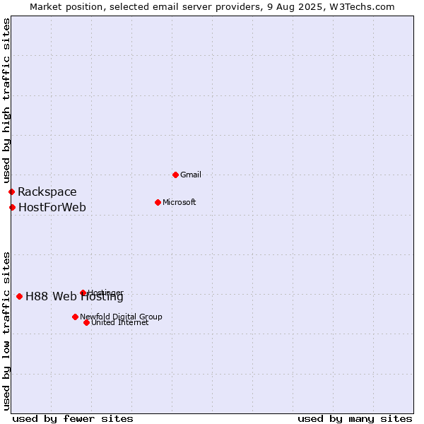Market position of H88 Web Hosting vs. HostForWeb vs. Rackspace