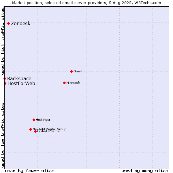 Market position of Zendesk vs. HostForWeb vs. Rackspace