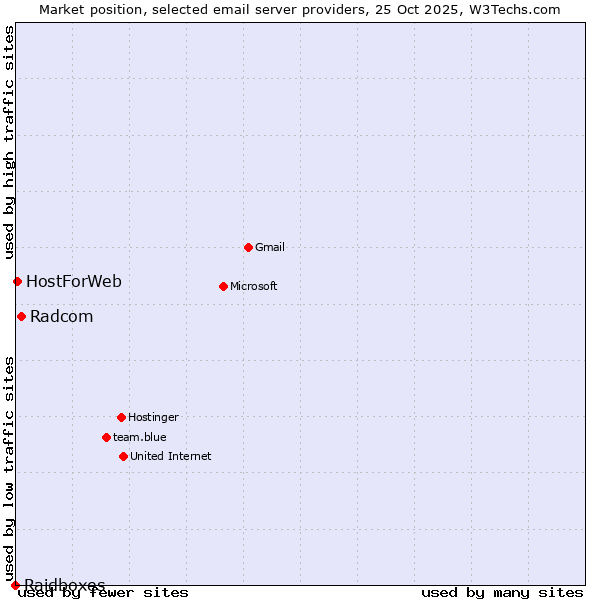 Market position of Radcom vs. HostForWeb vs. Raidboxes
