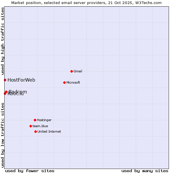 Market position of Radcom vs. HostForWeb vs. Root.lu