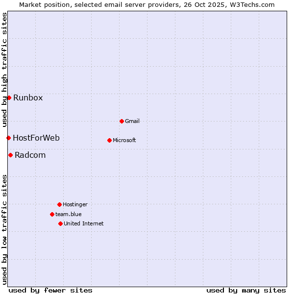 Market position of Radcom vs. Runbox vs. HostForWeb