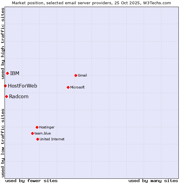 Market position of IBM vs. Radcom vs. HostForWeb