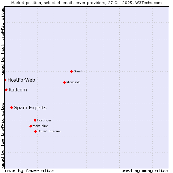 Market position of Spam Experts vs. Radcom vs. HostForWeb