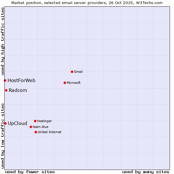 Market position of Radcom vs. UpCloud vs. HostForWeb