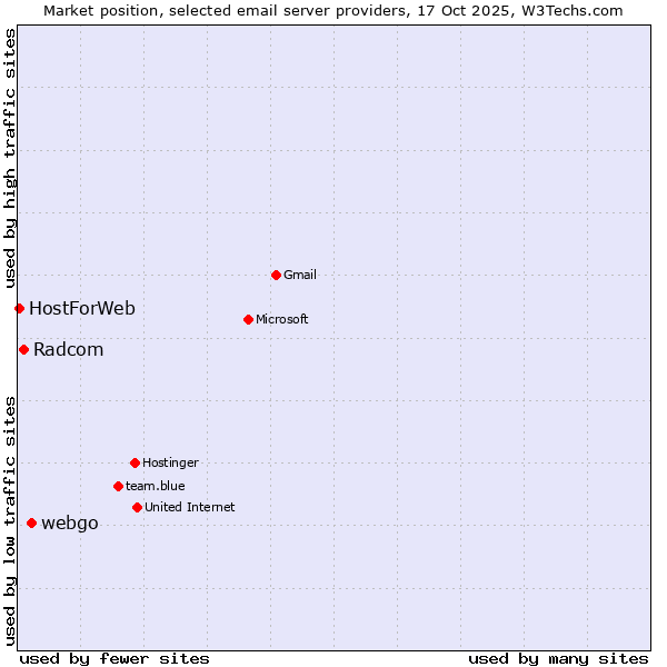 Market position of webgo vs. Radcom vs. HostForWeb