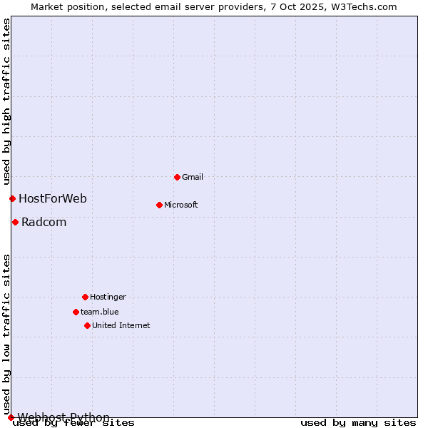 Market position of Radcom vs. HostForWeb vs. Webhost Python