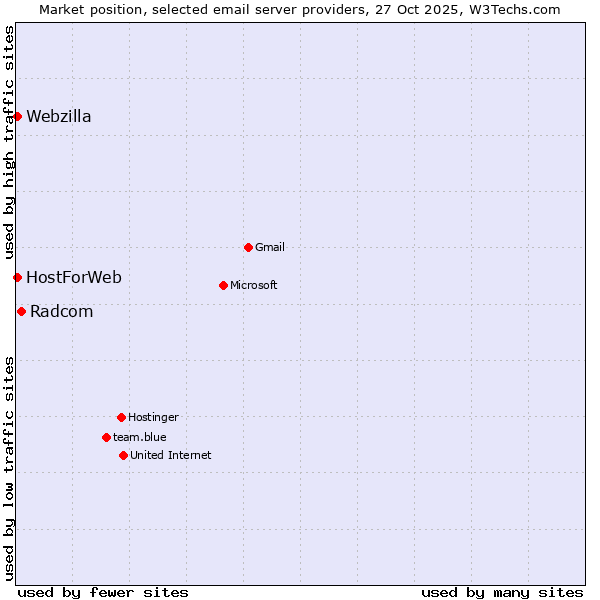 Market position of Radcom vs. HostForWeb vs. Webzilla
