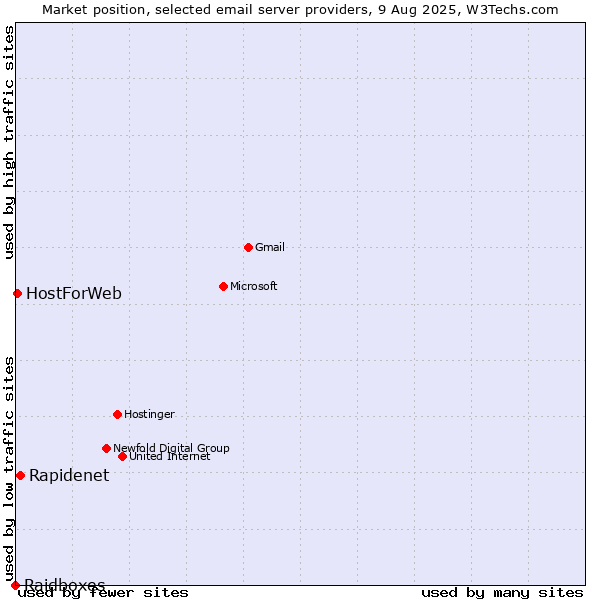 Market position of Rapidenet vs. HostForWeb vs. Raidboxes