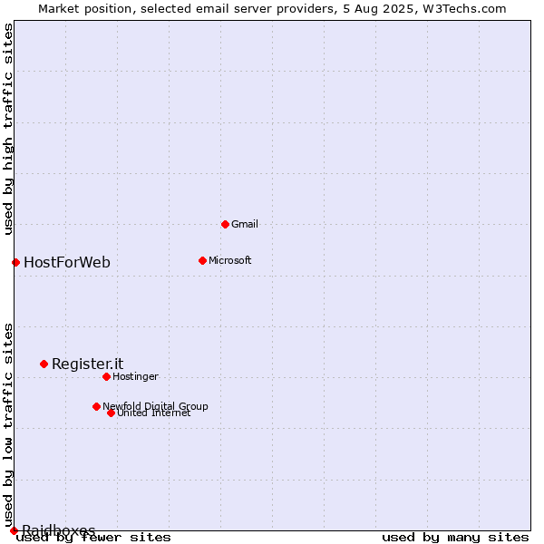 Market position of Register.it vs. HostForWeb vs. Raidboxes