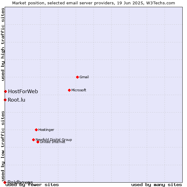 Market position of HostForWeb vs. Root.lu vs. Raidboxes