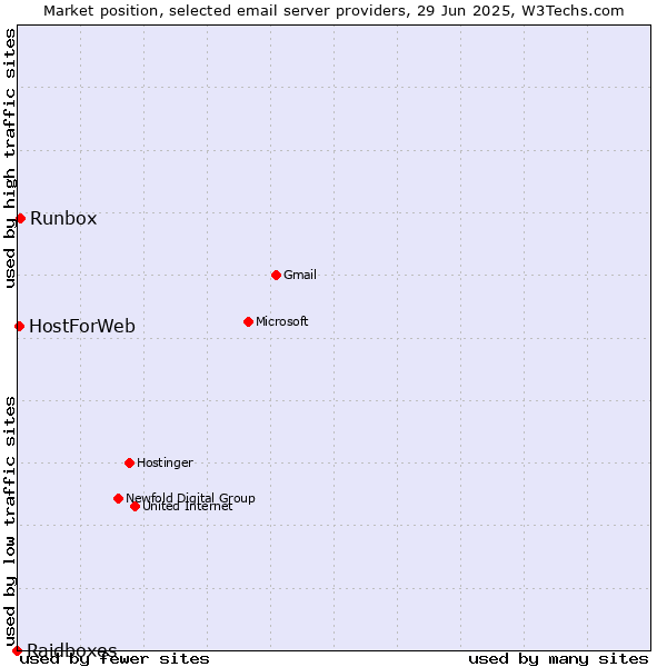 Market position of Runbox vs. HostForWeb vs. Raidboxes