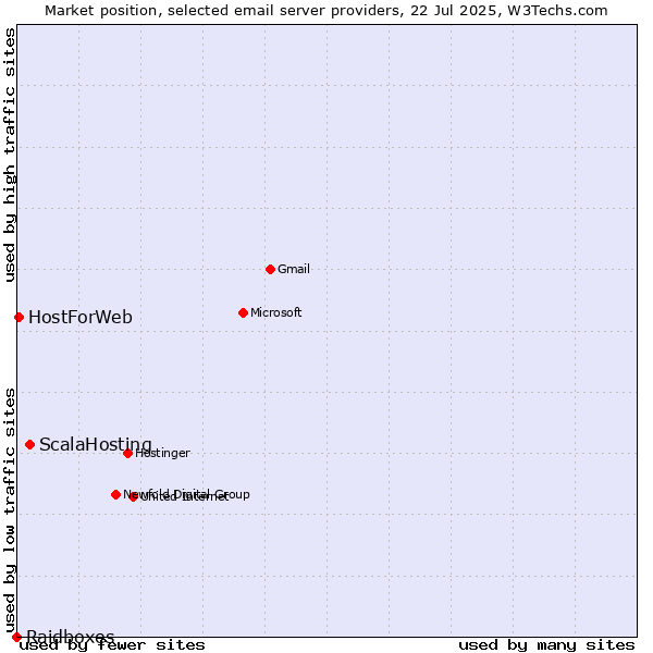 Market position of ScalaHosting vs. HostForWeb vs. Raidboxes