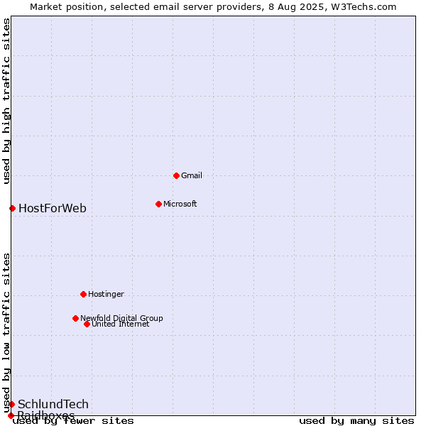 Market position of HostForWeb vs. SchlundTech vs. Raidboxes