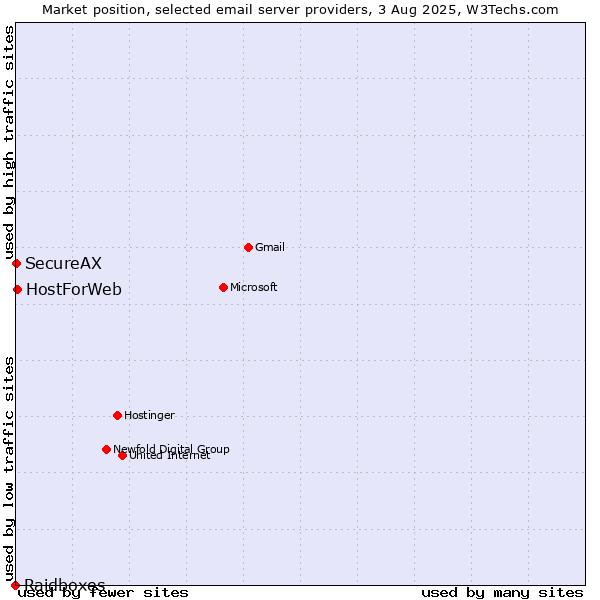 Market position of HostForWeb vs. SecureAX vs. Raidboxes