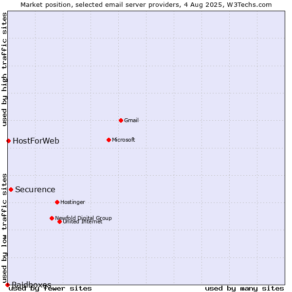Market position of Securence vs. HostForWeb vs. Raidboxes