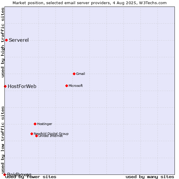 Market position of Serverel vs. HostForWeb vs. Raidboxes