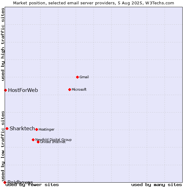 Market position of Sharktech vs. HostForWeb vs. Raidboxes
