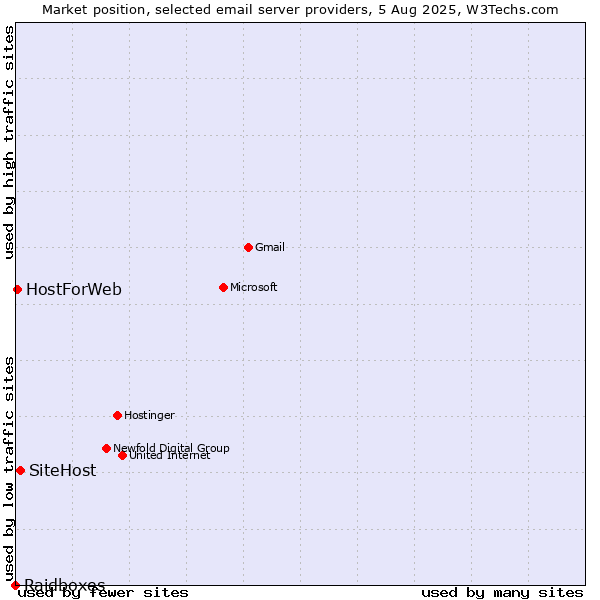 Market position of SiteHost vs. HostForWeb vs. Raidboxes