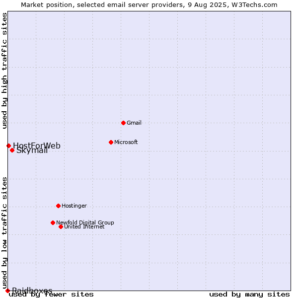 Market position of Skymail vs. HostForWeb vs. Raidboxes
