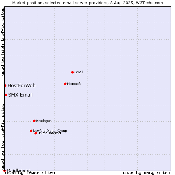 Market position of SMX Email vs. HostForWeb vs. Raidboxes