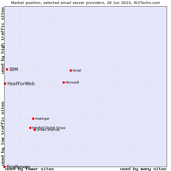 Market position of IBM vs. HostForWeb vs. Raidboxes