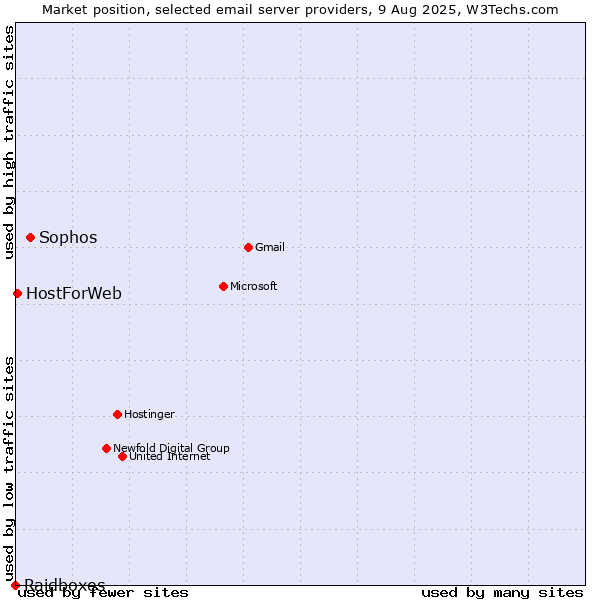 Market position of Sophos vs. HostForWeb vs. Raidboxes