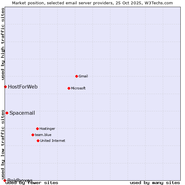 Market position of Spacemail vs. HostForWeb vs. Raidboxes