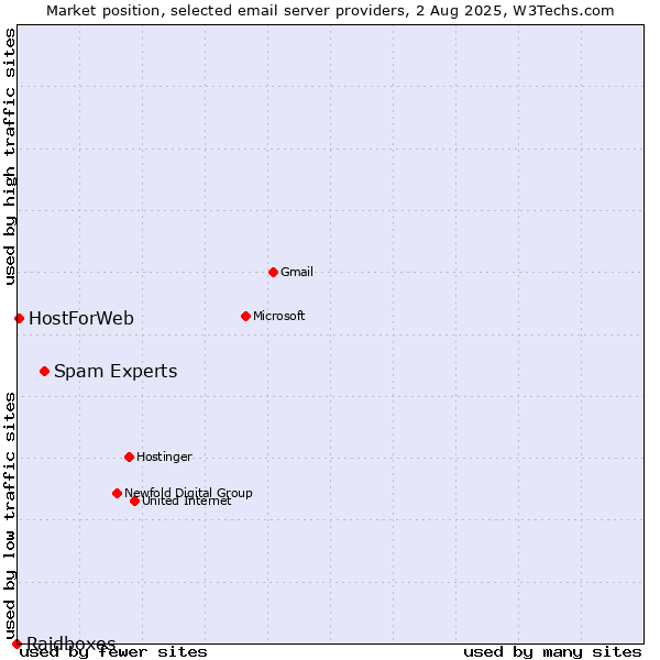 Market position of Spam Experts vs. HostForWeb vs. Raidboxes