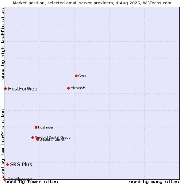 Market position of SRS Plus vs. HostForWeb vs. Raidboxes