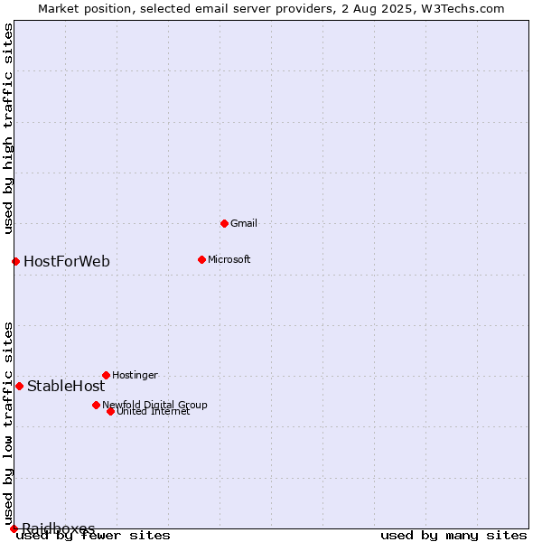 Market position of StableHost vs. HostForWeb vs. Raidboxes