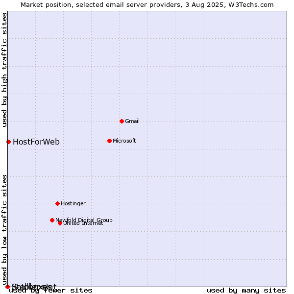 Market position of HostForWeb vs. Raidboxes vs. Stablepoint