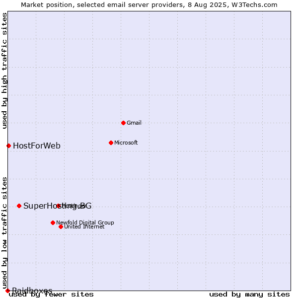 Market position of SuperHosting.BG vs. HostForWeb vs. Raidboxes
