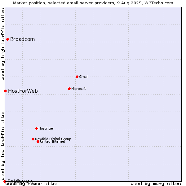 Market position of Broadcom vs. HostForWeb vs. Raidboxes