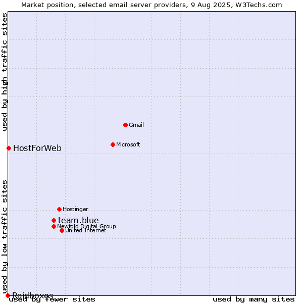 Market position of team.blue vs. HostForWeb vs. Raidboxes