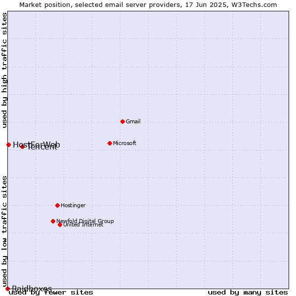 Market position of Tencent vs. HostForWeb vs. Raidboxes