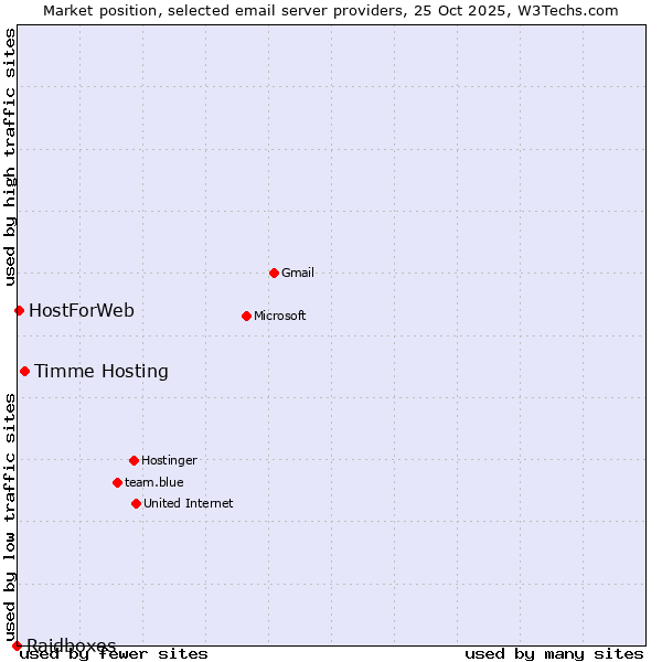 Market position of Timme Hosting vs. HostForWeb vs. Raidboxes